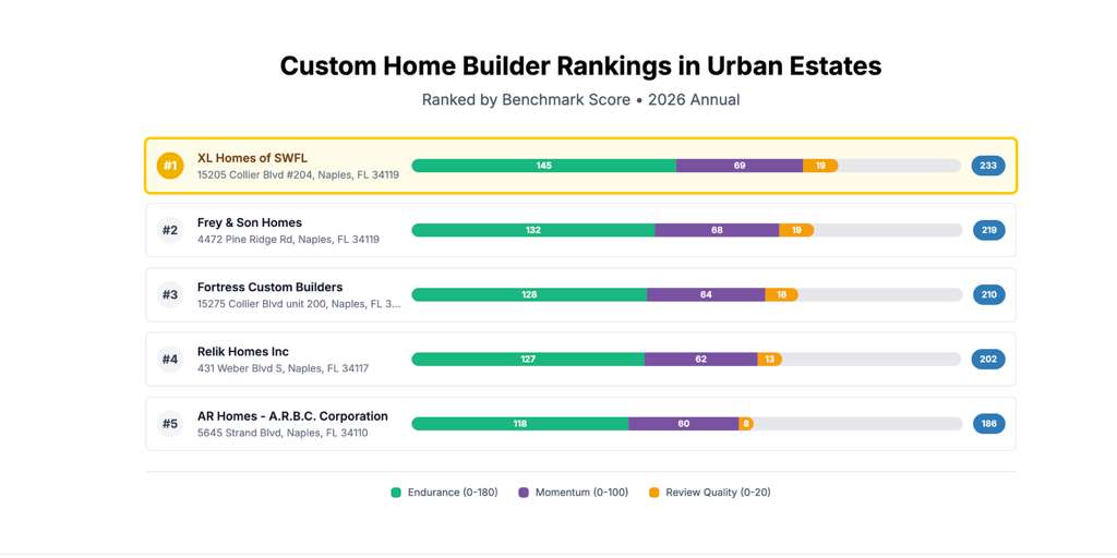 BusinessRate Leader Score Rankings - XL Homes #1 Custom Home Builder in Urban Estates, Naples FL with score of 233